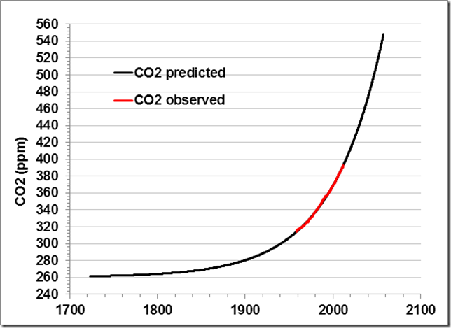 Dieses Bild hat ein leeres Alt-Attribut. Der Dateiname ist CO2-exponential-Thannegg-Academy.png